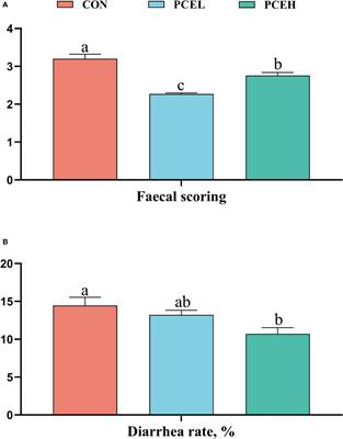 Dietary Qi-Weng-Huangbo powder enhances growth performance, diarrhoea and immune function of weaned piglets by modulating gut health and microbial profiles